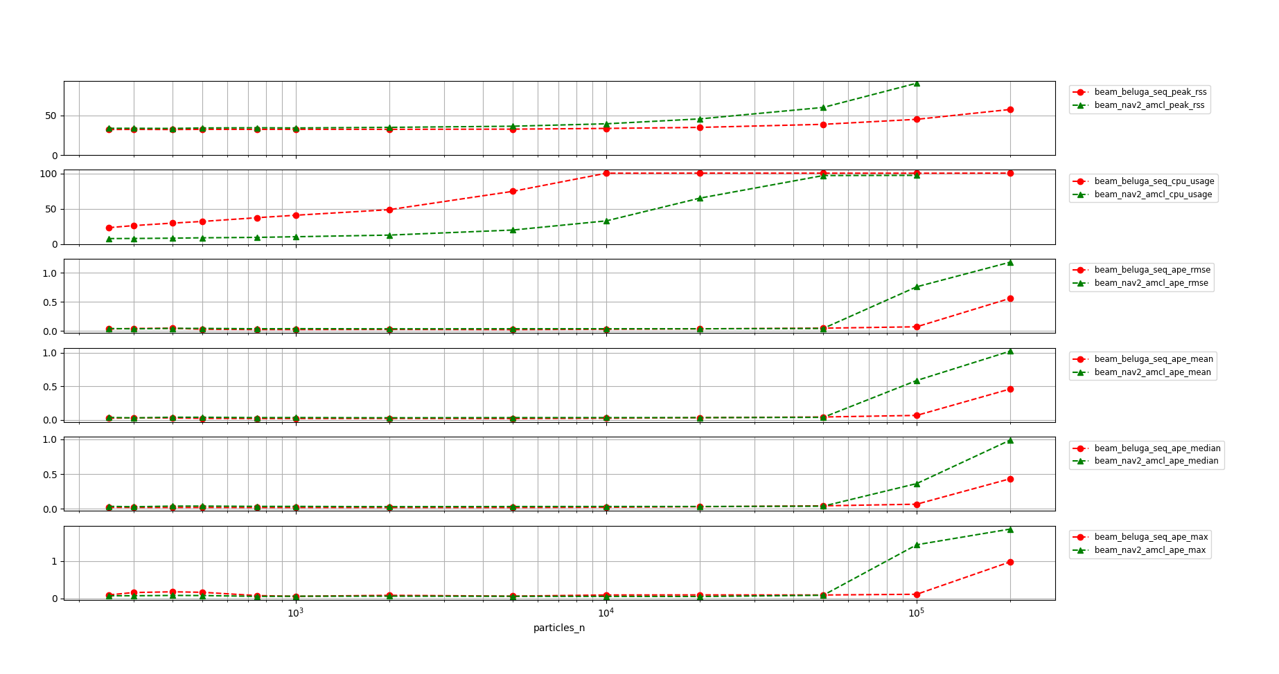 Beluga Seq vs. Nav2 AMCL with Beam Sensor Model
