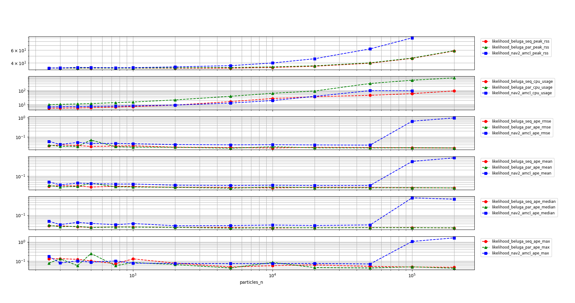 Beluga Seq vs Beluga Par vs. Nav2 AMCL with Likelihood Field Sensor Model